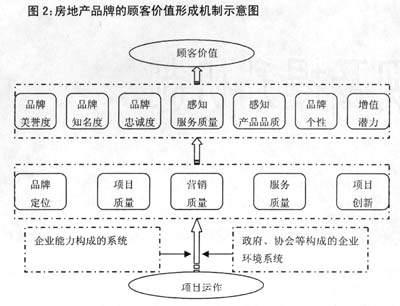 房地產企業品牌價值的表現及提升機制——以經紀業務為視角